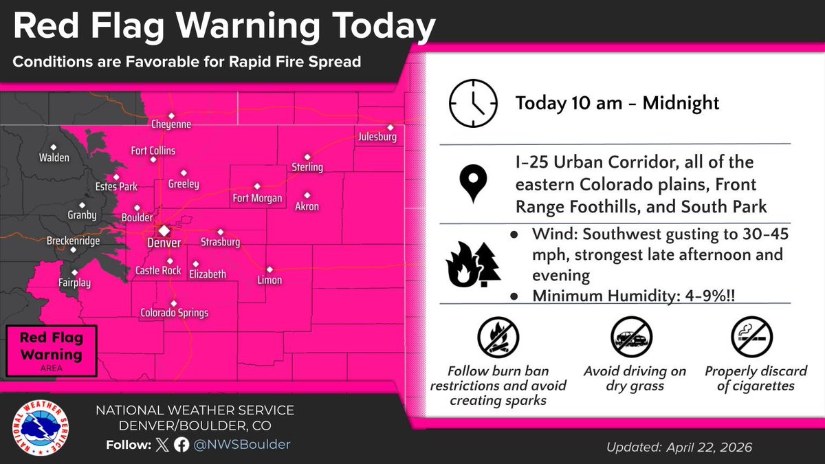 NWSBoulder's tweet image. 🔥Red Flag Warning Today🔥

Widespread critical fire weather conditions and potential for rapid wildfire spread Wednesday. #COwx

🤔Plan ahead
🚫Any activity that may produce a spark
✅Follow instructions from local officials should a wildfire start