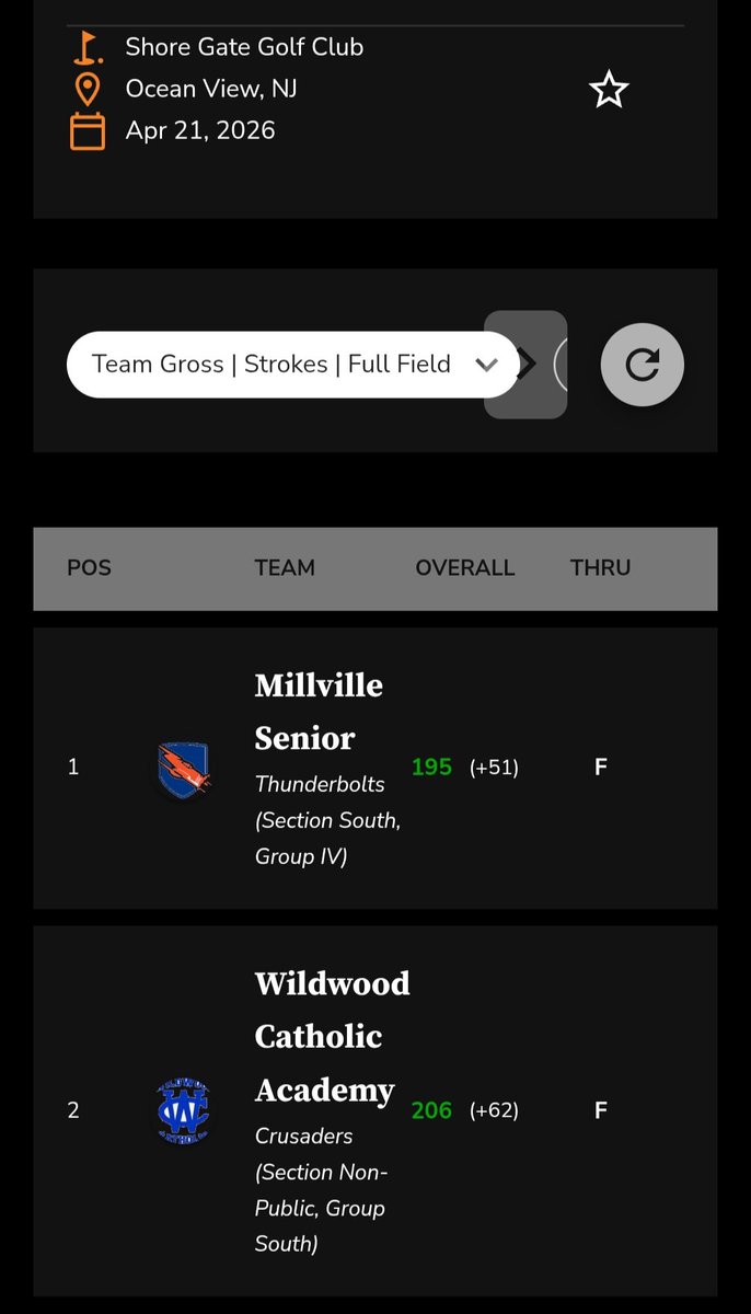 boltsgolf's tweet photo. ⛳️⛳️⛳️⚡️⚡️⚡️⚡️ Bolts win their 4th match of the season on the road at Shoregate. https://t.co/dtPWLqzRNI