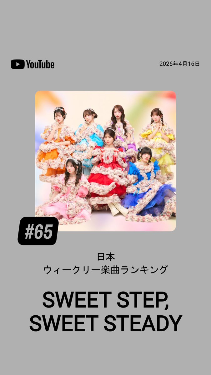 🎖️Youtubeウィークリー楽曲ランキング🎖️
　　　　　🎪Thank you🎪

💐SWEET STEADY💐
　『 SWEET STEP 』

”Youtubeウィークリー楽曲ランキング ”
🏅65位にランクイン👑

もっと📣まだまだ📣
盛り上げていきましょう❤️‍🔥

▼ランキングはこちら👀
charts.youtube.com/charts/TopSong…
・┈┈┈┈┈┈┈┈┈┈・