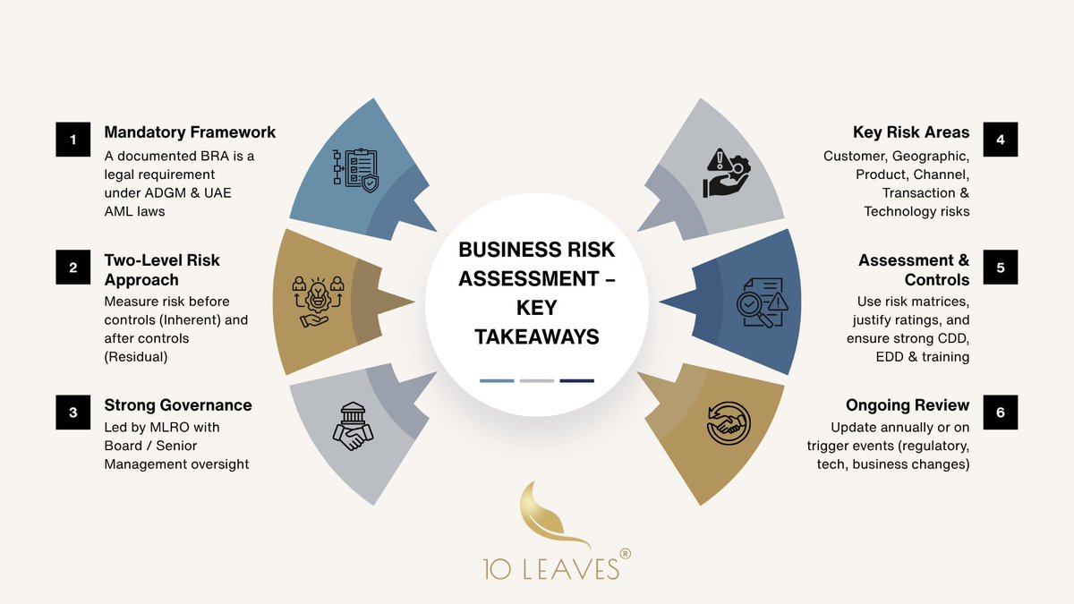 Clarity. Control. Compliance.

A strong Business Risk Assessment isn’t optional ,it’s essential. Identify key risks, apply the right controls, and keep reviewing as your business evolves.

Because risk doesn’t stand still and neither should you.

#RiskManagement #AML #Compliance