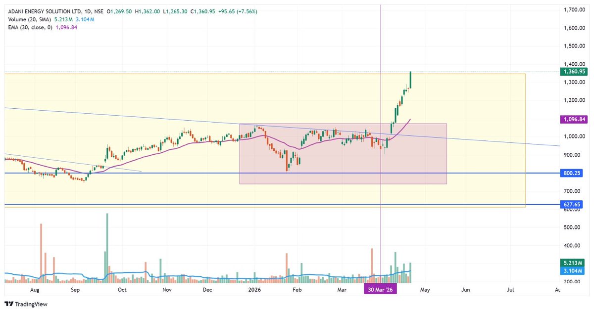 DSR26S's tweet photo. @ArindamPramnk Holding all 4, except Amar Raja.
But the catch is Adani Energy Solutions ...furnishing chart for everyone's ref.
Crossed -- 1347 a long resistance, expecting next leg of run to 2K, tomo's results key. https://t.co/302EWgT3Xs