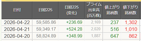 日経平均「また最高値更新🎉」なのに…💦
『指数だけ上がって、持ち株は下がる😭』という人が急増中。
4/22(水)
・プライム市場の8割以上が下落⚠
・でも日経平均は上昇📈

つまり今の相場、上げているのは一部の大型株だけ。
特に強いのは👇
✅ 東京エレクトロン（8035）🚀
✅