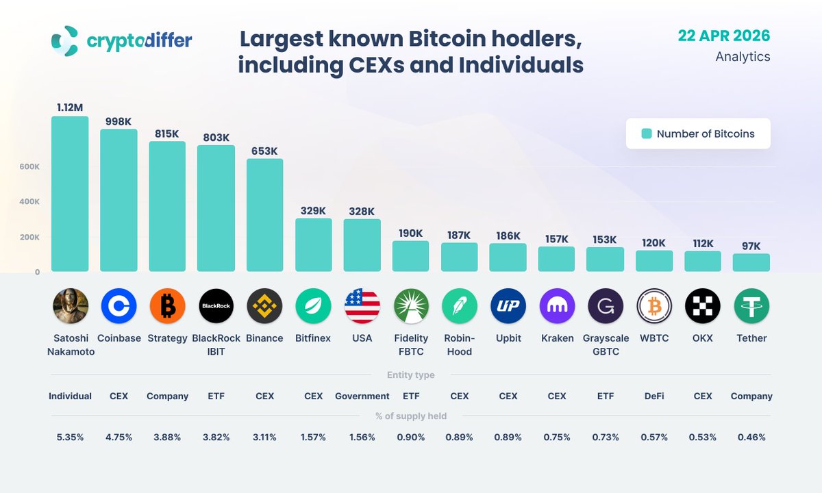 CryptoDiffer's tweet image. Largest known #Bitcoin hodlers, including CEXs and Individuals

This infographic reveals the largest known $BTC hodlers, from exchanges like #Coinbase and #Binance to major institutions like #BlackRock and #Strategy.