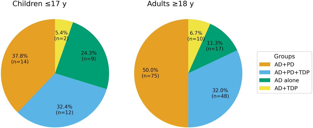 ScienceofPD's tweet image. Analysis of postmortem brains from children &amp;amp; young adult from fine particulate matter (PM2.5)-exposed metropolitan Mexico City (n=189, avg age=26yrs) finds 37% of under 17yrs had evidence of #Alzheimers &amp;amp; #Parkinsons-associated neuropathological markers
academic.oup.com/jnen/advance-a…