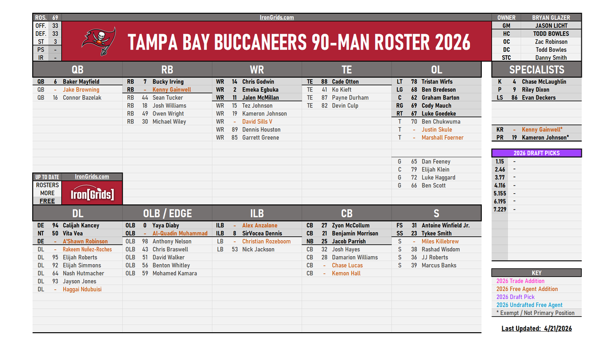 IronGrids's tweet image. CURRENT #Buccaneers DRAFT PICKS:

1.15
2.46
3.77
4.116
5.155
6.195
7.229

Roster overview &amp;amp; Depth Chart as of 4/22/26: