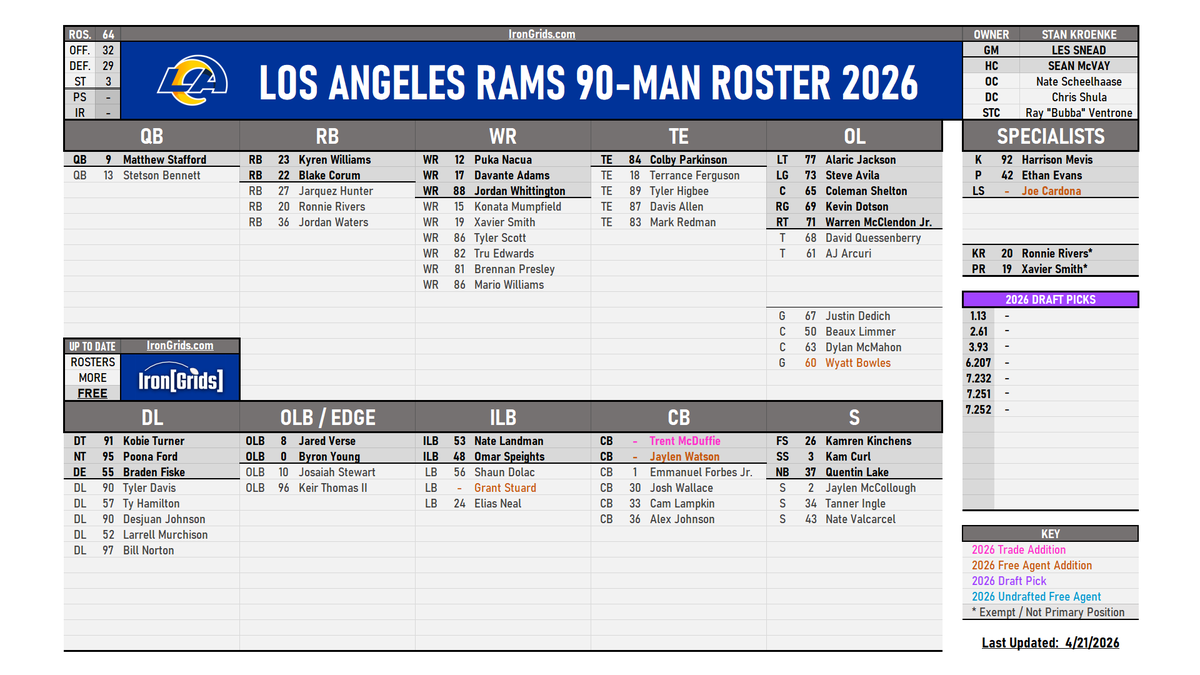 IronGrids's tweet image. CURRENT #Rams DRAFT PICKS:

1.13
2.61
3.93
6.207
7.232
7.251
7.252

Roster overview &amp;amp; Depth Chart as of 4/22/26: