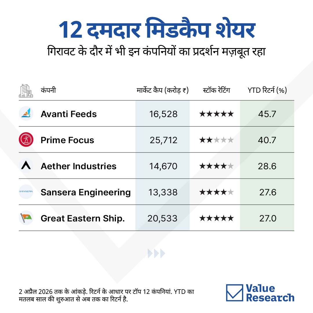VRO_Hindi's tweet image. Market falling… but some midcaps still rising, Hidden winners?
hindi.valueresearchonline.com/stories/228292…

कुछ मिडकैप बढ़ते रहते हैं, क्योंकि उनके पक्ष में कुछ फ़ंडामेंटल काम कर रहे होते हैं. असली समझ सिर्फ़ ये नहीं है कि कौन आउटपरफ़ॉर्म कर रहा है, बल्कि ये है कि क्यों कर रहा है.

#midcaps