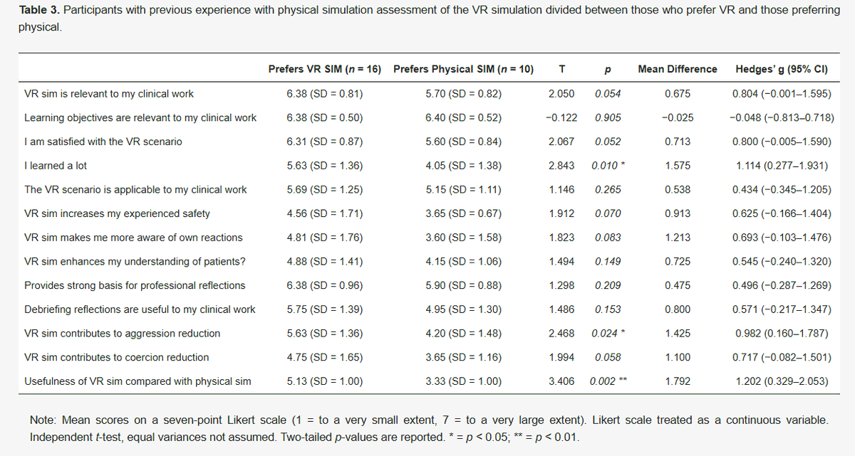 IME_MDPI's tweet photo. 🚨 Staff in secure #MentalHealth units frequently face #Aggression, and training may enhance #Deescalation skills

📚 Twelve simulations were conducted, followed by a post-simulation #Questionnaire.

✍️ by Øyvind Lockertsen and Kjell Kjærvik
🔗 https://t.co/uOysFbRI6j https://t.co/f8NB9cibMV
