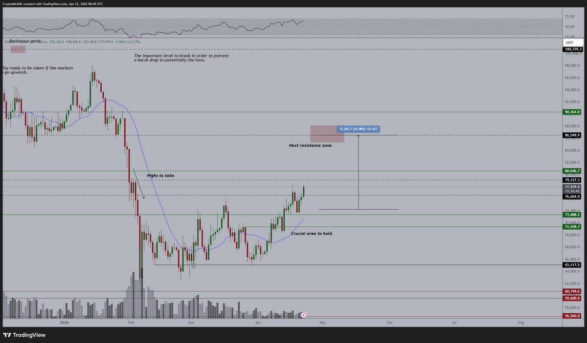 CryptoMichNL's tweet image. There's no need to stress, markets are eagerly going up for #Bitcoin.

Strong momentum and lower-timeframe technical signals suggest a continuation on the horizon.

Most likely, it will stall for a second.  

Why?

The crucial resistance at $79K has a lot of sells/shorts to break