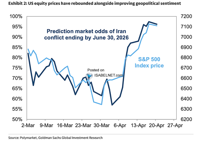 ISABELNET_SA's tweet image. 🇺🇸 S&amp;amp;P 500

US stocks advanced as the geopolitical mood brightened. The S&amp;amp;P 500 has followed every twist in expectations around the Iran conflict. Right now, sentiment is in the driver's seat, not fundamentals
👉 isabelnet.com/?s=S%26P+500

@GoldmanSachs $spx #spx #stocks #equity