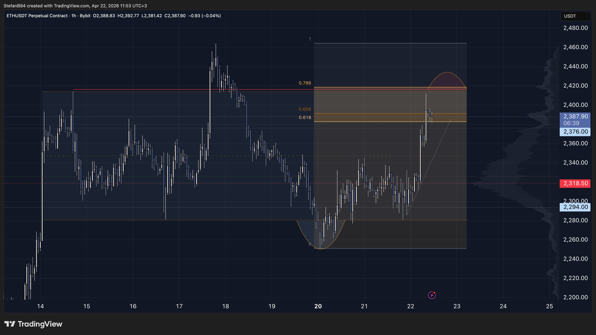 Stefan_B_Trades's tweet photo. No reasons not to look for shorts here on $ETH

By the contrary it's pointing out towards a cler short setup at the range highs in the next 24-48 hours.

I do expect price to find a local top and dump from here based on the Spor distribution

Invalidation - pivot high https://t.co/icbB6M07Yf