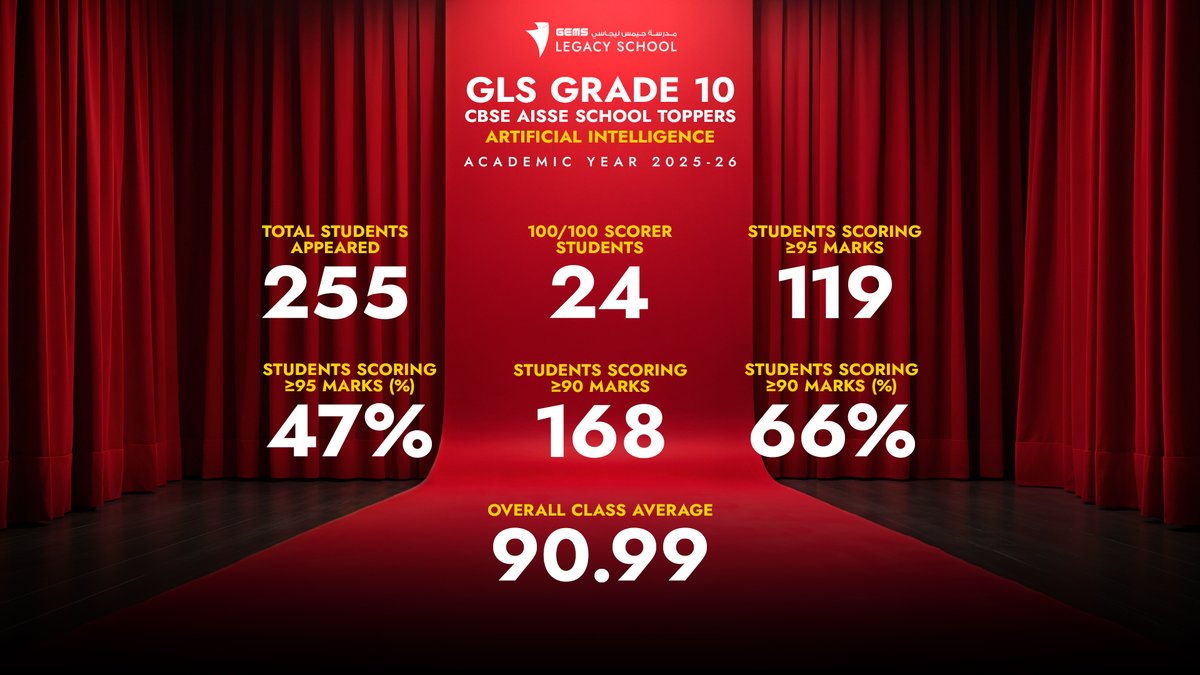 GEMSGLS's tweet photo. Excelling in AI at GLS! Proud of our students for their outstanding performance in Artificial Intelligence, reflecting innovation, dedication, and a future-ready mindset.
#GEMSLegacySchool #GEMSEducation #KHDA https://t.co/1HxLaurkHk