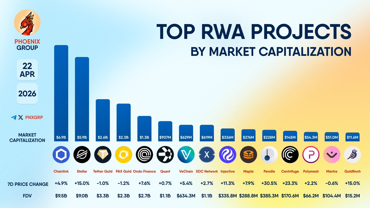 pnxgrp's tweet image. TOP #RWA PROJECTS BY MARKET CAPITALIZATION

#Chainlink #Stellar #TetherGold #PAXGold #OndoFinance #Quant #VeChain #XDCNetwork #Injective #Maple #Pendle #Centrifuge #Polymesh #Mantra #Goldfinch