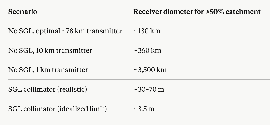 AshtonSix's tweet photo. Unless you're prepared to make solar sails with >100km diameters (for energy transmission across 1ly), you need to first beam your energy ~600AU away from Centuri, and then beam it through Sol's einsteinian ring (Solar Gravitational Lensing).

Power transmission over such distance isn't a joke. An advanced civilisation might genuinely have an easier time with antimatter-catalyzed fusion (D-T first, D-He3 if antimatter manufacture can be solved).