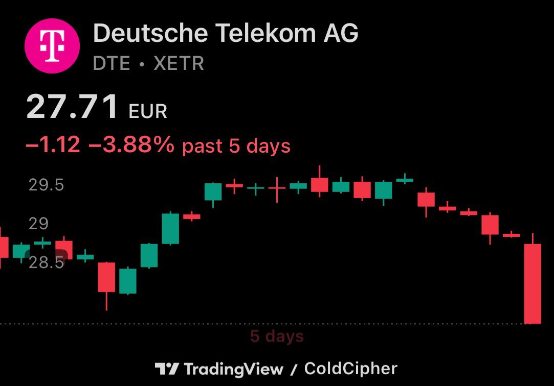 ColdCashTheory's tweet image. #Telekom sliding on early merger talks with T-Mobile US.

Germany won’t block this.
The state (~30% via direct stake + KfW) is unlikely to fight a deal that creates a global telecom giant. 
Instead, expect dilution + gradual exit over time.

#Germany #selloff