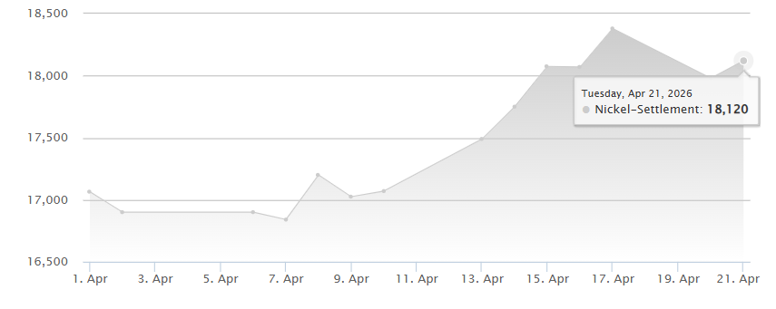YiehCorp's tweet image. 2026/4/21 LME nickel settlement prices at US$18,120/ton.
#Nickel 
#LME
