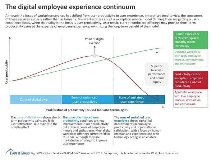 66Iot's tweet image. In order to humanize the workplace experience, the workplace design needs to be in sync with the human attributes of employees – with technology acting as an enabler.

 @EverestGroup bit.ly/30moHNY rt @antgrasso #workplace #FutureofWork