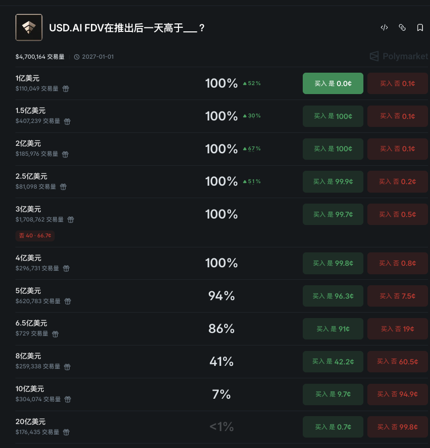 $chip 之前公售的价格是0.03。 3亿fdv。

打得情况很一般。
所以我当时买了个 3亿fdv no蚂蚁仓，打算看看tge情况在做策略。

现在来看，行情复苏，pm上无脑买no的策略已经不行了。

下一步会去什么位置呢？
我先看个10亿吧，0.1。