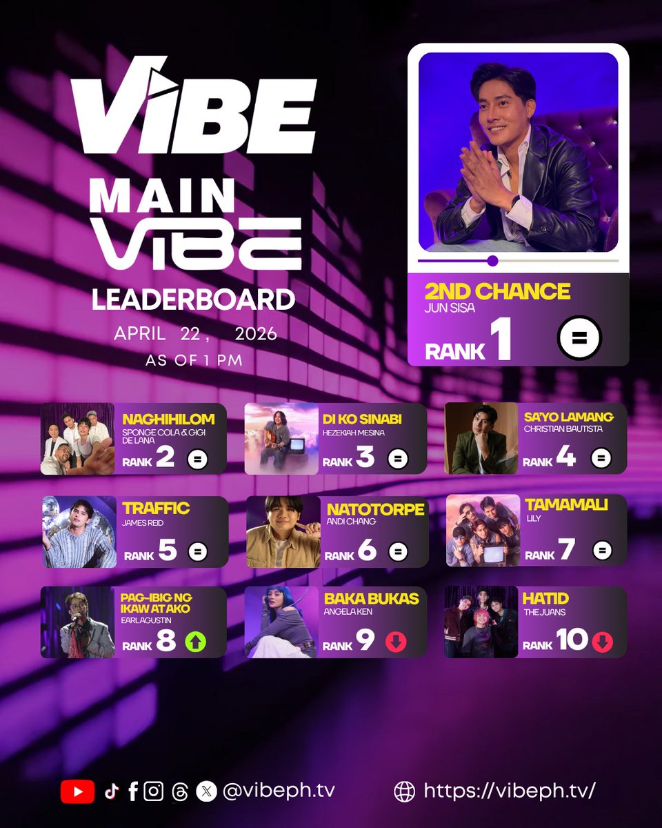 KapatidInsider's tweet image. Heto na nga mga VHIEEES! Nagiging EXCITED na ang ganap sa botohan sa TOP 10! Here's our TOP 10 MAIN VIBE leaderboard, this WEDNESDAY!

#VibePH #VibeTV5