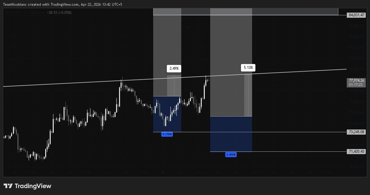 0xweb3_ti's tweet image. Heyy balance traders, look like we're in a catching practice, huh?

$BTC didn't hit our first SL &amp;amp; bounced hard 

We got around two percent from our first entry &amp;amp; five percent profits from our second entry 🌿

- trade on #Binance or @HyperliquidX (#dapp)

I missed #BTC once, then