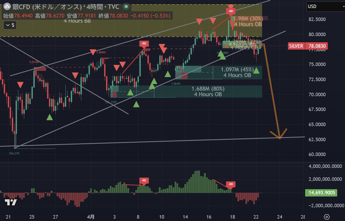 cohamizu1's tweet image. #Silver #XAGUSD 4時間足、トレンドラインをリテストしたと考えています。
しかし長期的には、アメリカは膨大な負債を中央銀行に買い取らせるしかないでしょう。
よって強気は維持しています。