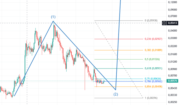 Ketard69's tweet photo. My $JASMY EW ANALYSIS 
NOW IN WAVE 2 - Bouncing on .786 fibo at 0.0056$ (touched .854 fibo)  

NEXT WAVE 3 -> between 0.07$ &amp; 0.48$
Potential WAVE 4 -> between 0.025 &amp; 0.064$ 
Potential WAVE 5 - 0.2$...or 0.7$...or 4...$    

Don't hesitate to correct/improve it in the comments https://t.co/3M1EMY32Uk