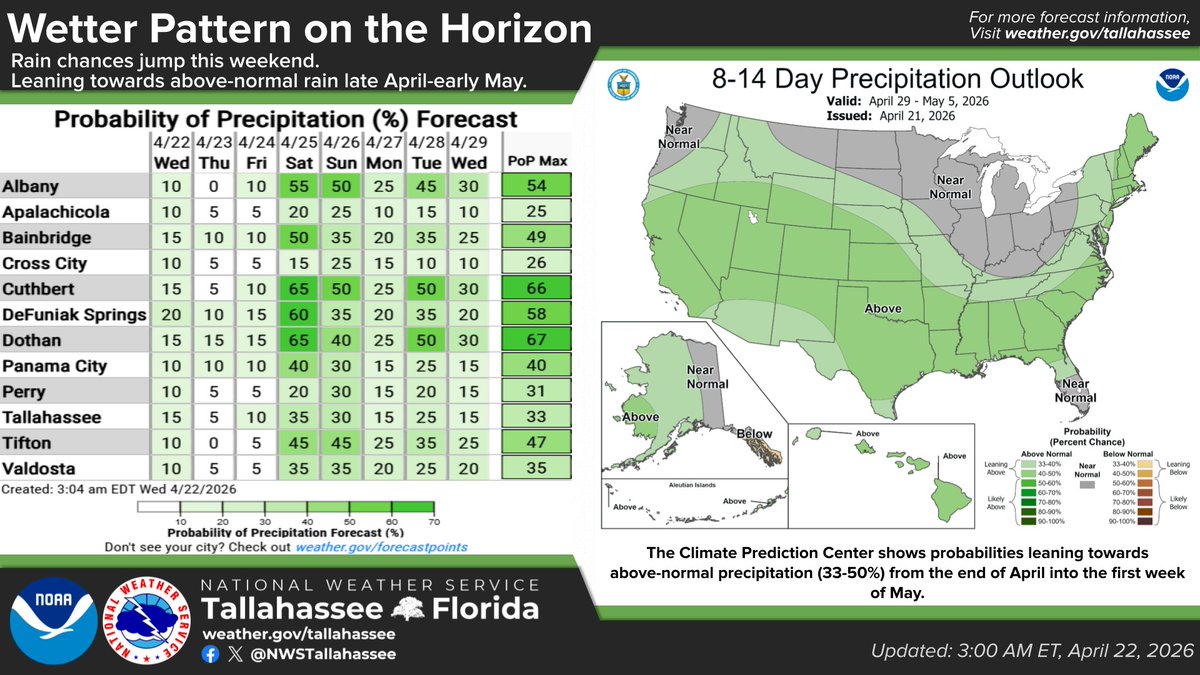 NWSTallahassee's tweet image. 4/22/26 8AM ET ☔📈

Rain chances are forecast to return this weekend and spill over into next week. There are also probabilities leaning towards above-normal rain late Apr-early May. Encouraging news for us given our continued drought/fire situation. 👀

#FLwx #GAwx #ALwx