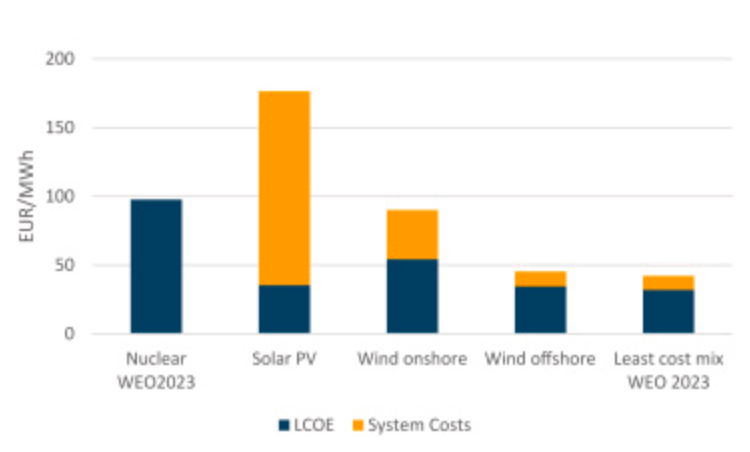 chkucklick's tweet photo. Was ich bei dieser Studie ehrlich nicht verstehe: SLCOE für PV und Wind konstant höher als für AKW, aber wenn verrechnet (least-cost), plötzlich billiger. 3x teuer = 1x billig? Wie das geht, wird nicht gesagt. Kann es jemand erklären? https://t.co/RL3aqttmAS