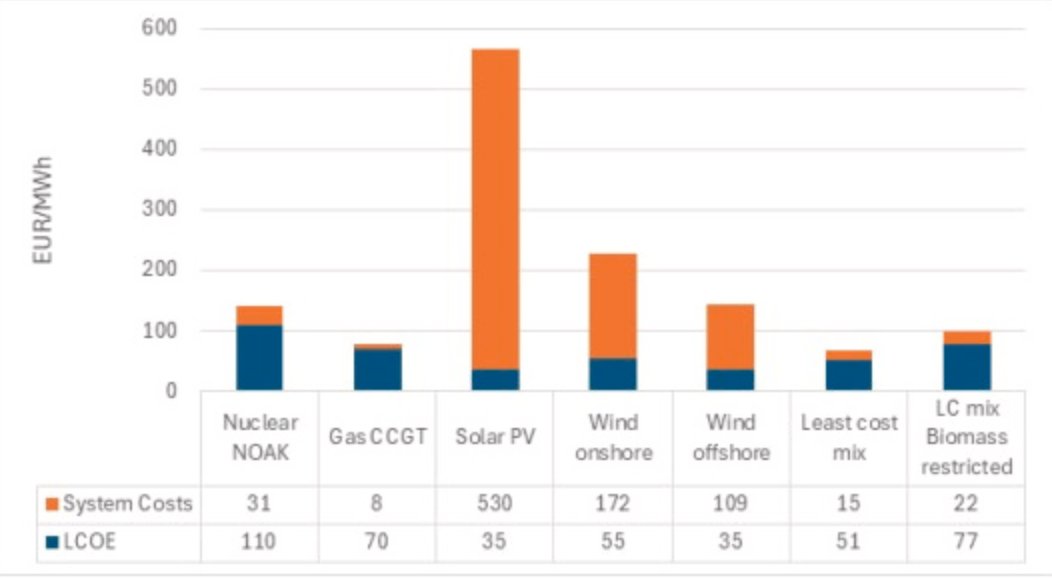 chkucklick's tweet photo. Was ich bei dieser Studie ehrlich nicht verstehe: SLCOE für PV und Wind konstant höher als für AKW, aber wenn verrechnet (least-cost), plötzlich billiger. 3x teuer = 1x billig? Wie das geht, wird nicht gesagt. Kann es jemand erklären? https://t.co/RL3aqttmAS