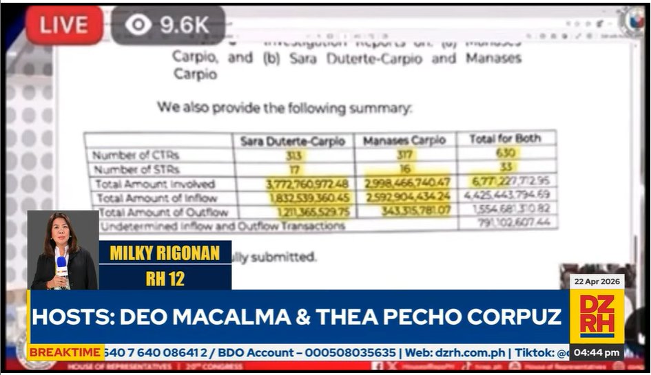dzrhnews's tweet image. P6.7 B unexplained wealth ni VP Sara Duterte at mister na si Atty. Manases Carpio, nakalkal sa records ng AMLC | RH 12 @milkyrigonan, DZRH News

 #Breaktime

WATCH: facebook.com/share/v/1AsxPK…