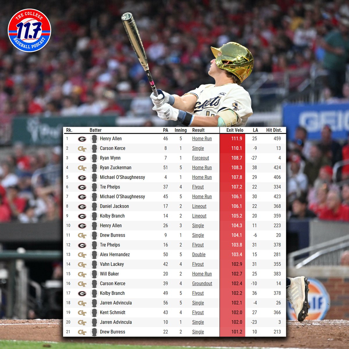 11Point7 College Baseball tweet media