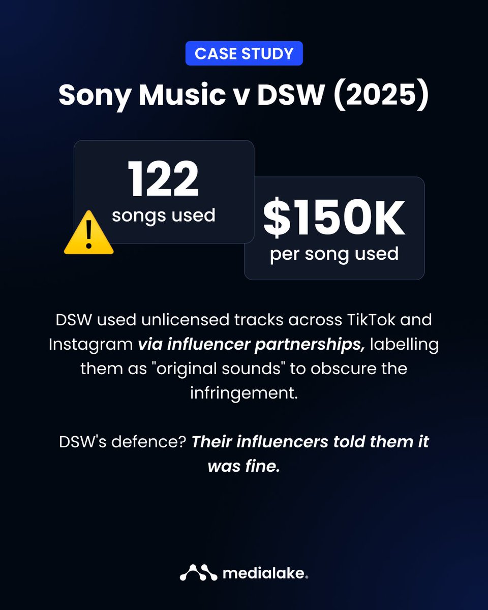 MedialakeAI's tweet photo. We just dropped a new whitepaper on copyright liability and the DSW case study alone is worth a read. 122 songs. $150K per track. Their defence? The influencers said it was fine.

Grab your copy here 👉 https://t.co/y1MEJQnjFM https://t.co/iJpOrfZ37j