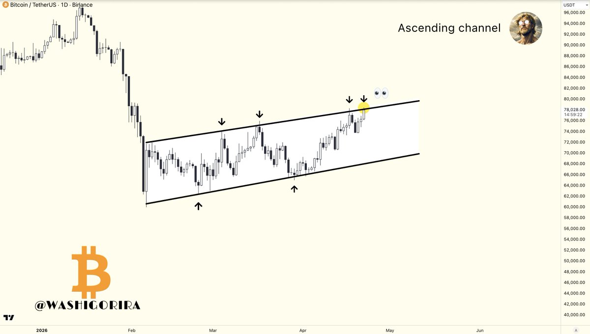 Washigorira's tweet image. #Bitcoin New breakout attempt 💥

#BTC is pressing against the upper boundary of the ascending channel. 

Acceptance above it would favor continuation.