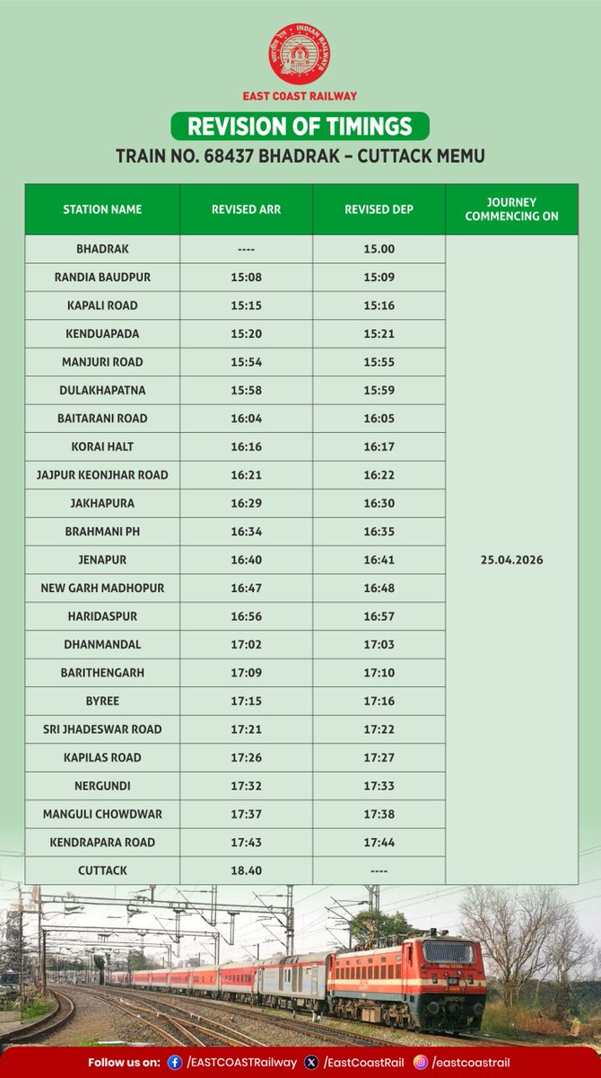 EastCoastRail's tweet image. REVISION OF TIMINGS: 
Train No. 68437 Bhadrak–Cuttack MEMU will run as per revised schedule w.e.f. 25.04.2026. Passengers are advised to take note of the changes.
#ECoRUpdates #TrainTiming #TrainUpdate
@RailMinIndia