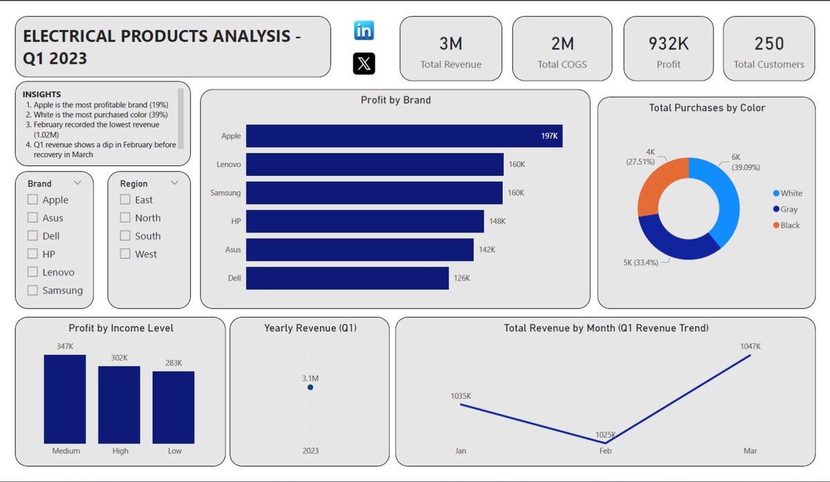 Yuceejoel's tweet photo. Finally done with my Power BI project which was to clean, analyze and visualize 3 separate tables and to generate insights and do some story telling visually.

I was able to put links to my X account as well as my LinkedIn. Special guidance from @ezekiel_aleke 

@TechSphereAcad https://t.co/gANt6oEaSO