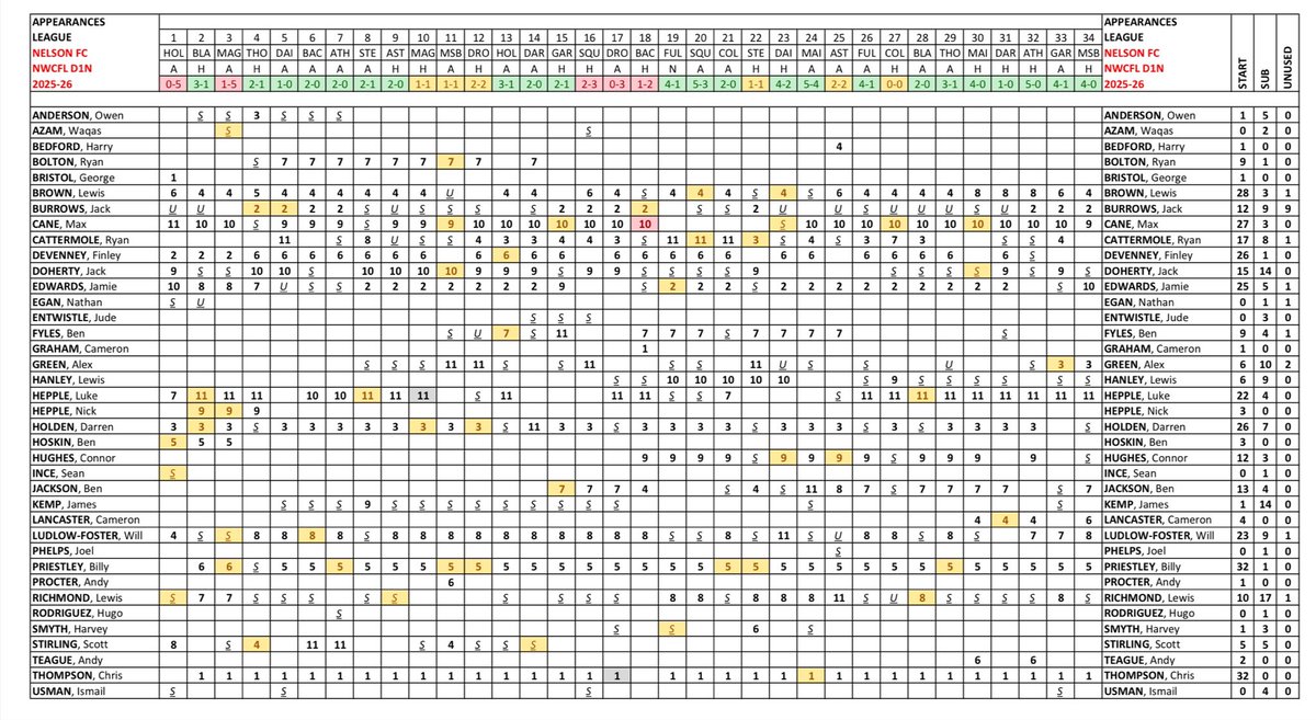 NelsonFCstats's tweet photo. Now the league campaign has come to end let’s look at some of the statistics for the 2025-26 season. 

S - is a player that is substituted on
U - unused sub
Yellow shading - booked
Red shading - sent off
Grey shading - sin bin

@Nelsonfc1 @nwcfl @NWCFLScores https://t.co/6YtZhHAEZt