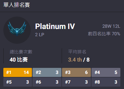 【TFT】
排名廚終於打到一個好看的平均排名
甘願繼續往上打了QQ
有沒有大佬要教喵喵下棋