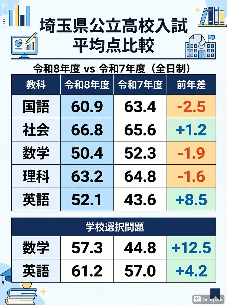 令和8年度 埼玉県公立高校入試 平均点】 国語 60.9 社会 66.8 数学