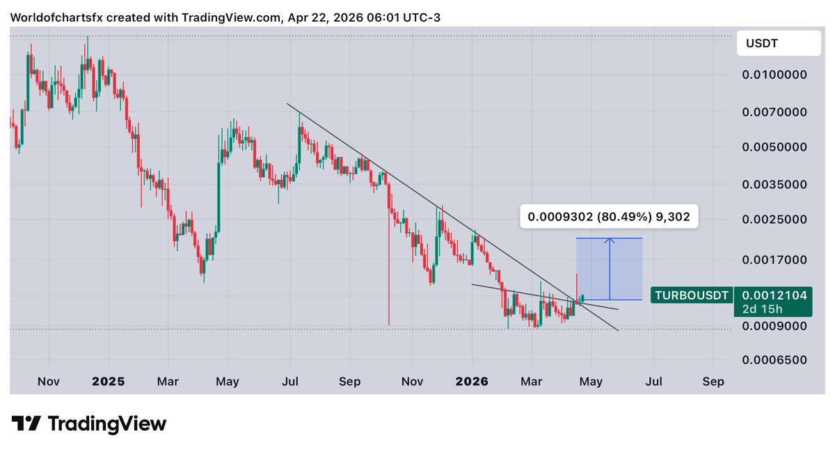 WorldOfCharts1's tweet image. ethereum:0xa35923162c49cf95e6bf26623385eb431ad920d3 #Turbo Looking Good Above Trendline, It Can 50% Rally Above Trendline