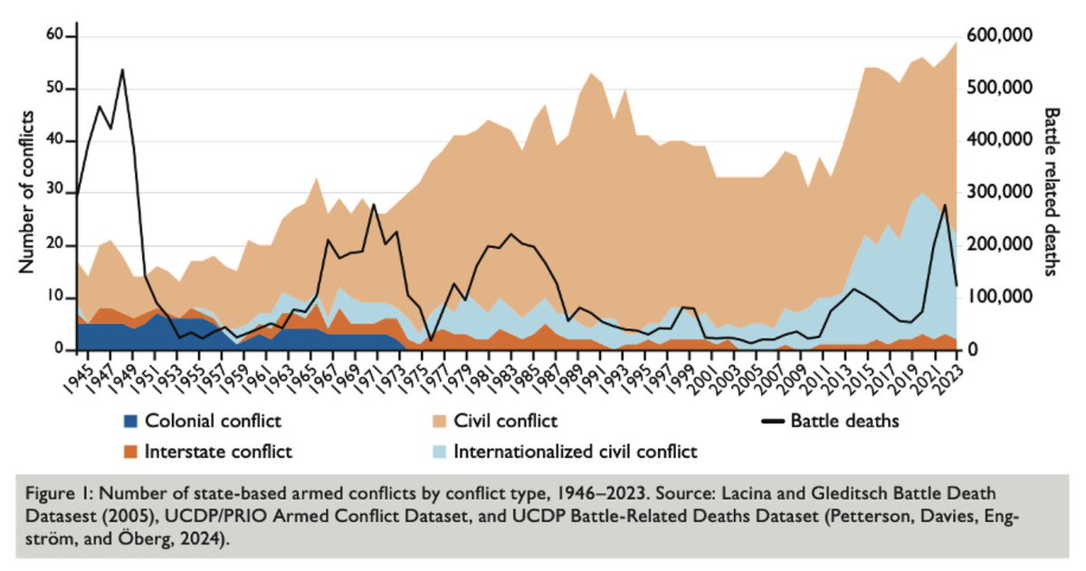 zea2D_'s tweet photo. Lots of smaller civil wars, which have become proxy wars since 2009 (Syria, Yemen, Tigray, Libya). Proxy wars are generally deadlier and more resistant to peace. https://t.co/bZfI8ePjmO