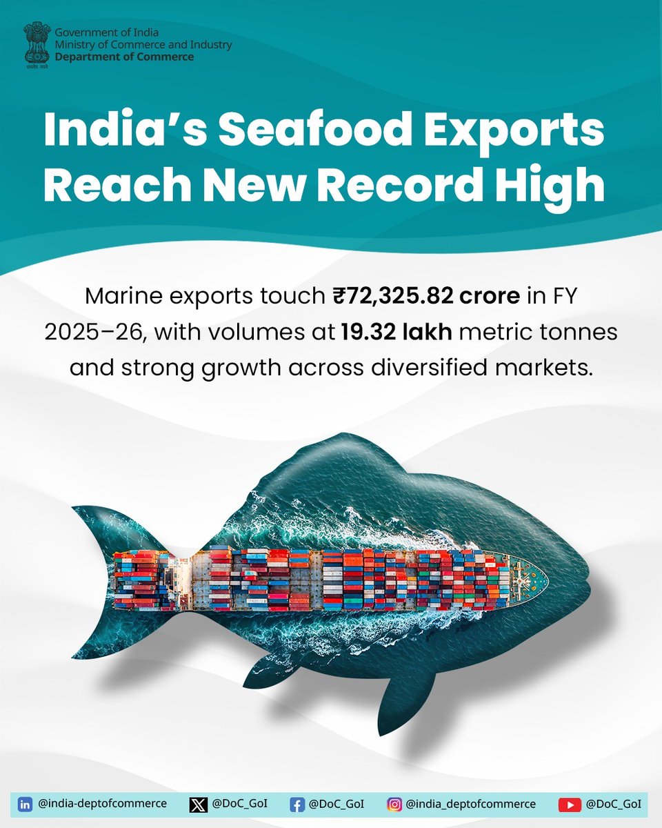 DoC_GoI's tweet photo. India’s seafood exports have achieved a new record high of ₹72,325.82 crore (US$ 8.28 billion) in FY 2025–26, with export volumes reaching 19.32 lakh metric tonnes.

Frozen shrimp remained the key driver of export growth, contributing ₹47,973.13 crore and accounting for over two-thirds of total export earnings.

The overall performance reflects sustained demand for Indian marine products and the sector’s continued contribution to India’s export growth.

Read more: https://t.co/iRF14qo9FP

#DoC_GoI #IndiaExports #SeafoodExports #ExportGrowth #GlobalTrade
@RajeshAgrawal94 @PIB_India