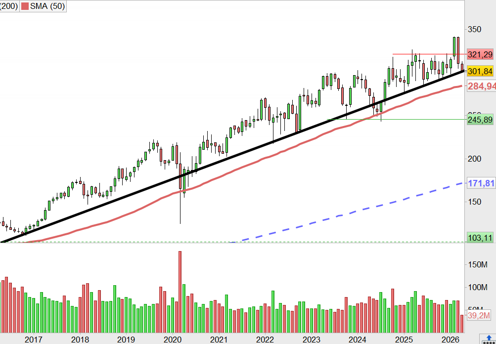 fuckthedip's tweet image. #mcdonalds 
Cela trafique sur son oblique (graph mensuel)
Cela tient ou direction la M50 en rouge