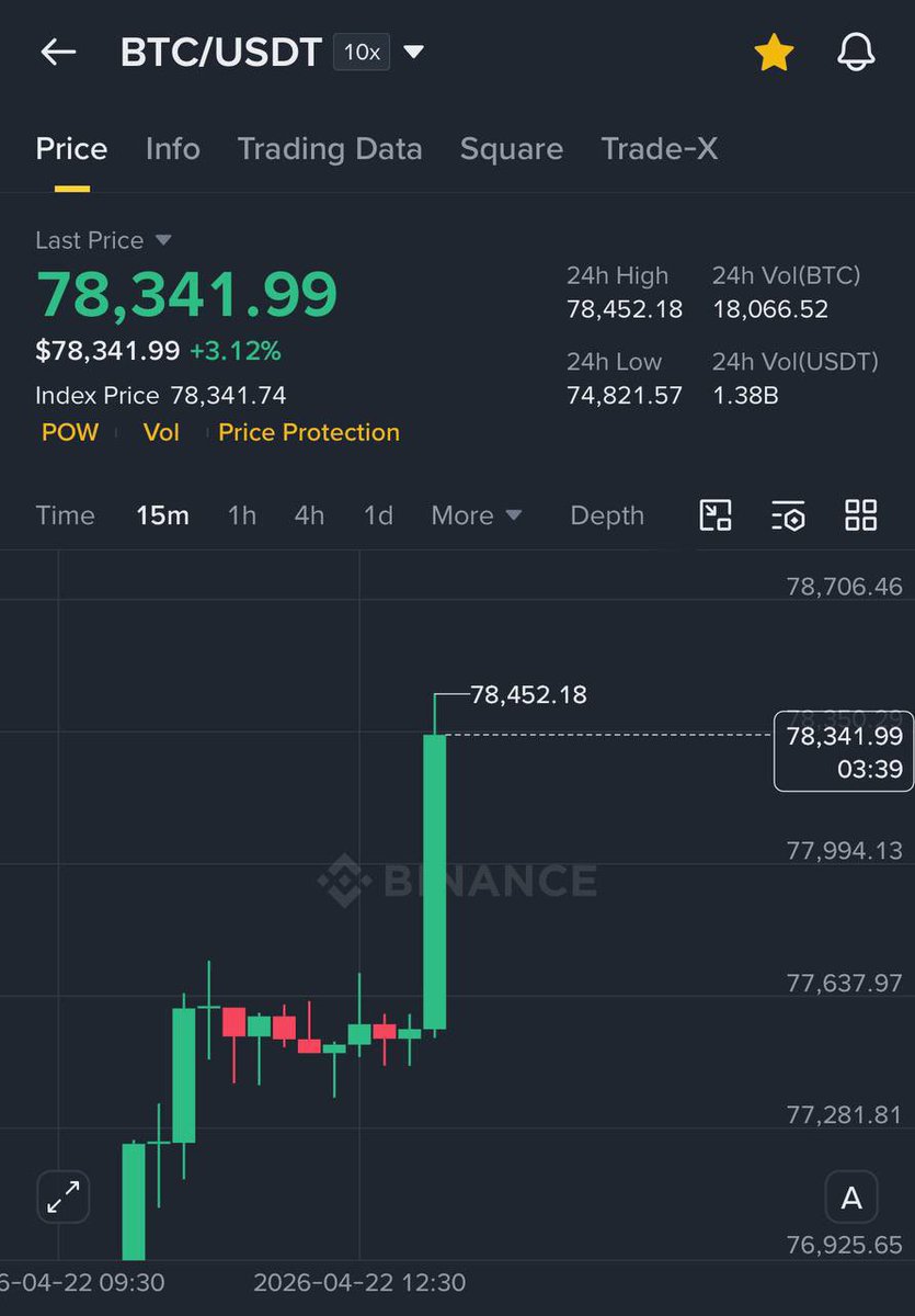 BitcoinPulseX's tweet image. I promised that if $BTC hits $78,000,
I will give away $50,000 in BTC to 15 people.

So as promised I will be giving away
$50,000 to 15 person today.

Rules: Like, Retweet, and Comment "BTC" 🔔

Gonna lock comments in 24 hours!