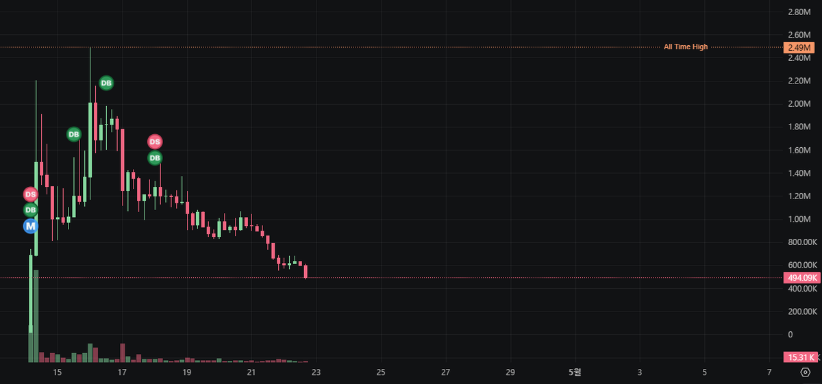 soulofox's tweet photo. Thanks to you exit liquidity

You’ve simply been added to another  peaq meaningless DePIN projects. This is a team can’t even build a proper website talking about AI? no chatbot $WOON is just a legal facade used to wrap it all up.

Congratulations on funding the insiders salaries https://t.co/4rtPcXtj8B