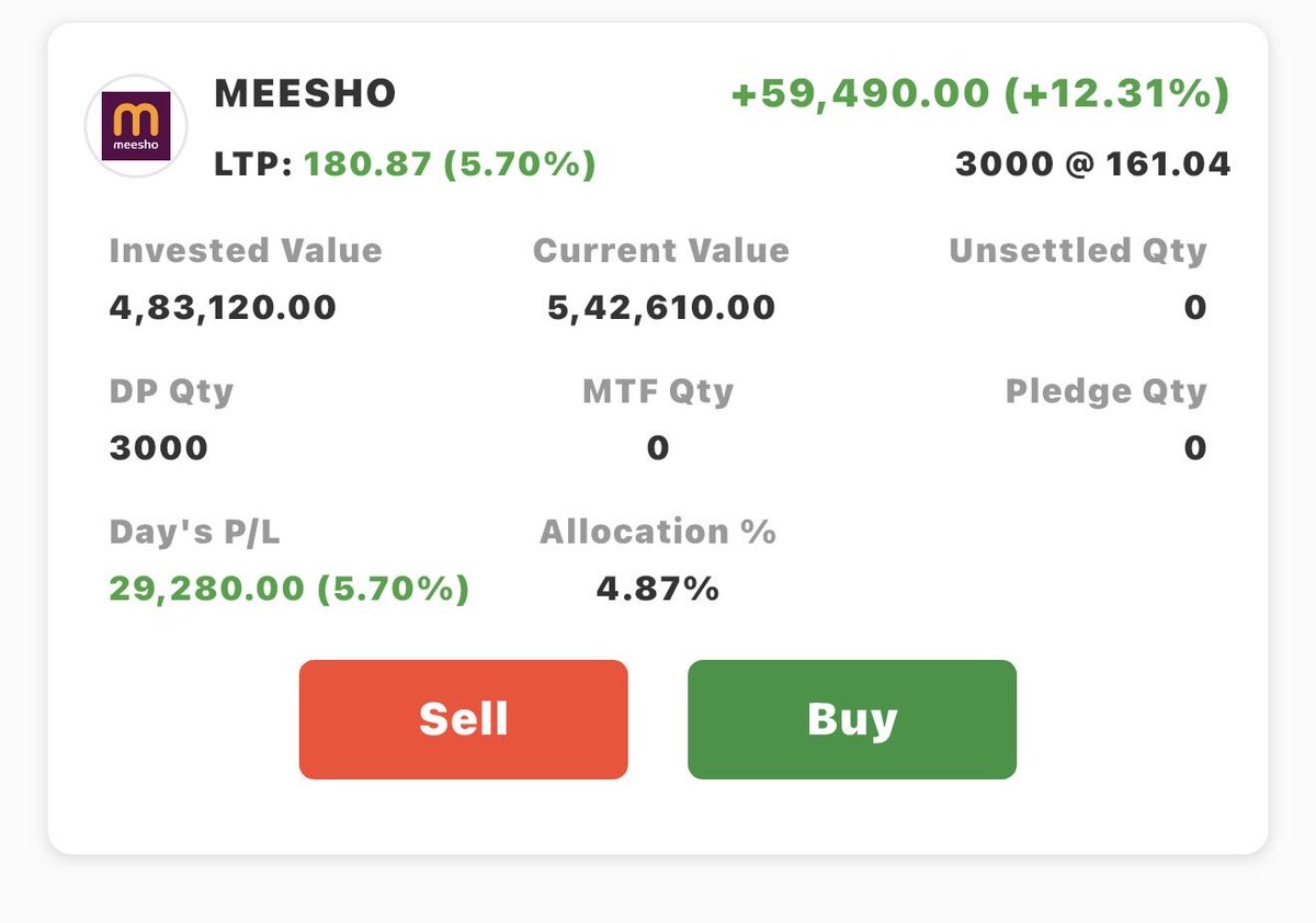 BreakoutInsidr's tweet image. #Meesho bought few days back at 161, now 181