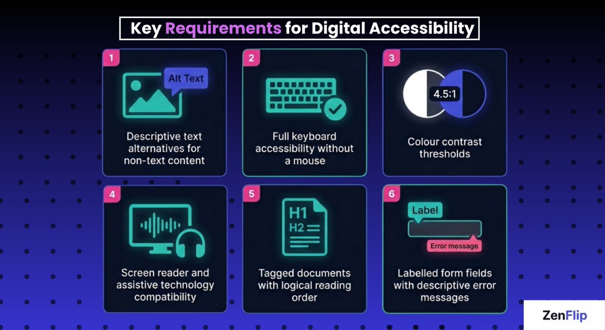 ZenFlipbook's tweet photo. The ADA Title II deadline has been extended:

Large entities: April 26, 2027 
Smaller entities: April 26, 2028

Here are the 6 WCAG 2.1 AA requirements your digital content must meet before that deadline hits.

Full blog in the comments.
#ADATitleII #WCAG #WebAccessibility https://t.co/ognBAG6ysw