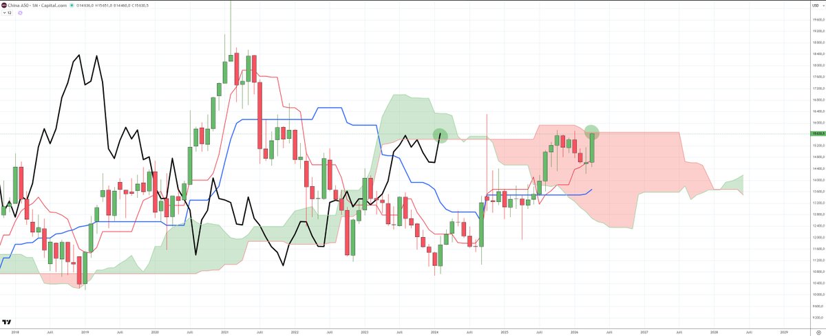 #CN50 L'indice chinois en mensuel sera à surveiller dans les prochains mois.
Cours qui arrivent sous le haut du kumo et chikou tente de franchir la SSB sur le mois en cours. 
Si les deux arrivent a sortir du kumo sur les prochaines bougies ca serait bon pour la hausse long terme