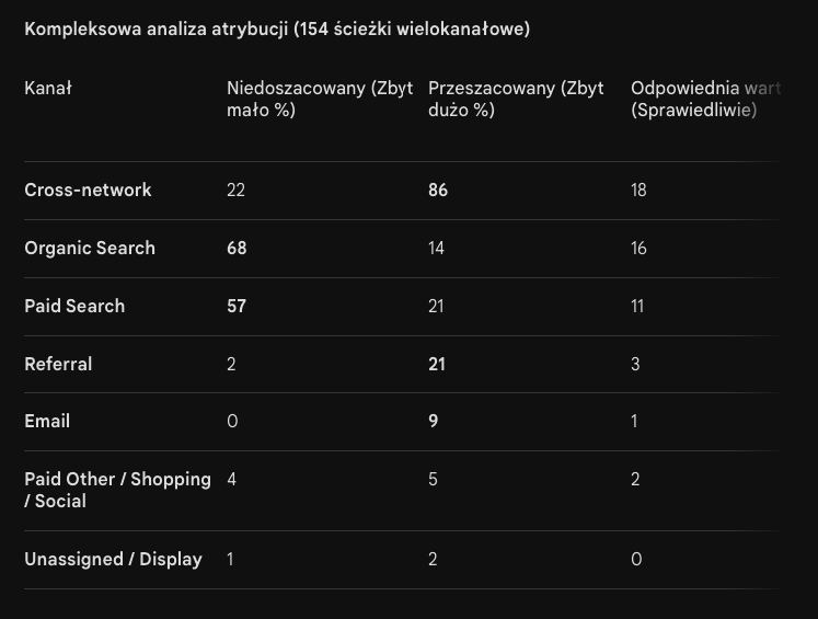 🚨 𝐒𝐄𝐎 𝐨𝐬𝐳𝐮𝐤𝐚𝐧𝐞 𝐨 𝟕𝟎%?

𝐎𝐫𝐠𝐚𝐧𝐢𝐜 #𝐒𝐄𝐎 𝐝𝐨𝐬𝐭𝐚𝐥̵ 𝐧𝐚𝐣𝐧𝐢𝐳̇𝐬𝐳𝐲 𝐩𝐫𝐨𝐜𝐞𝐧𝐭 𝐰𝐩𝐥̵𝐲𝐰𝐮 𝐧𝐚 𝐤𝐨𝐧𝐰𝐞𝐫𝐬𝐣𝐞 𝐳𝐞 𝐰𝐬𝐳𝐲𝐬𝐭𝐤𝐢𝐜𝐡 𝐤𝐚𝐧𝐚𝐥̵𝐨́𝐰 – 𝐳𝐚𝐥𝐞𝐝𝐰𝐢𝐞 𝟐𝟗,𝟖%!

#SEOWednesdayTips

// cały post na LinkedIN
