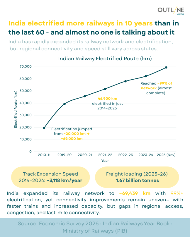 OutlineIndia's tweet photo. India is transforming its railways faster than we think.

Across the country, electrification has surged from ~20,000 km to ~69,000 km in just a decade under Indian Railways - nearly 99% of the network is now electrified.

 But the real story isn’t just growth - it’s how evenly that growth is felt.

 1) +46,900 km added (2014–2025)
 2)~3,100 km/year expansion
 3) Freight touching 1.67 billion tonnes

And here’s the real concern -
Infrastructure is growing fast, but connectivity, speed, and access still vary across regions.

Why this matters:
 This isn’t just about trains - it’s about
 • Economic growth
 • Regional inequality
 • Productivity & access

The real question is:
Is India’s railway growth truly inclusive - or just fast on paper?

#IndianRailways #Infrastructure #IndiaGrowth #Logistics #DataStorytelling #EconomicDevelopment #LinkedInIndia #DataForImpact #OutlineIndia