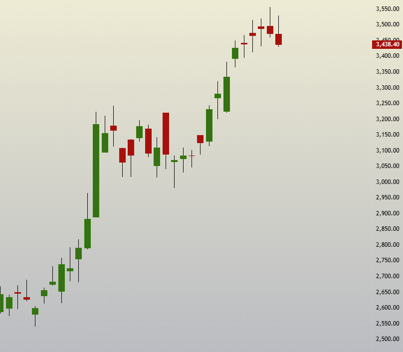 SBK_analysis's tweet photo. Shorted #WAREEENER today near the opening 

Holding 

perspective 3-4 days holding

#ReversalTrading 

not a recommendation https://t.co/ooR4muAj9n